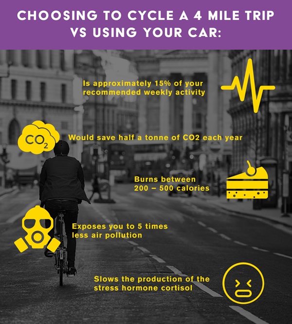 Infographic showing statistics on choosing to cycle a 4 mile trip instead of using a car